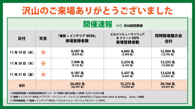 来場者数報告数値